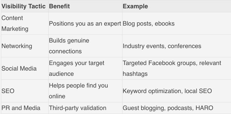 Table comparing visibility tactics like content marketing, networking, social media, SEO, and PR with benefits and examples