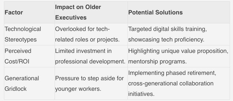 Table listing barriers facing older executives, their impact, and potential solutions like skills training and mentorship