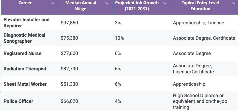 Table of no-degree careers with median wages, projected growth, and entry-level education requirements